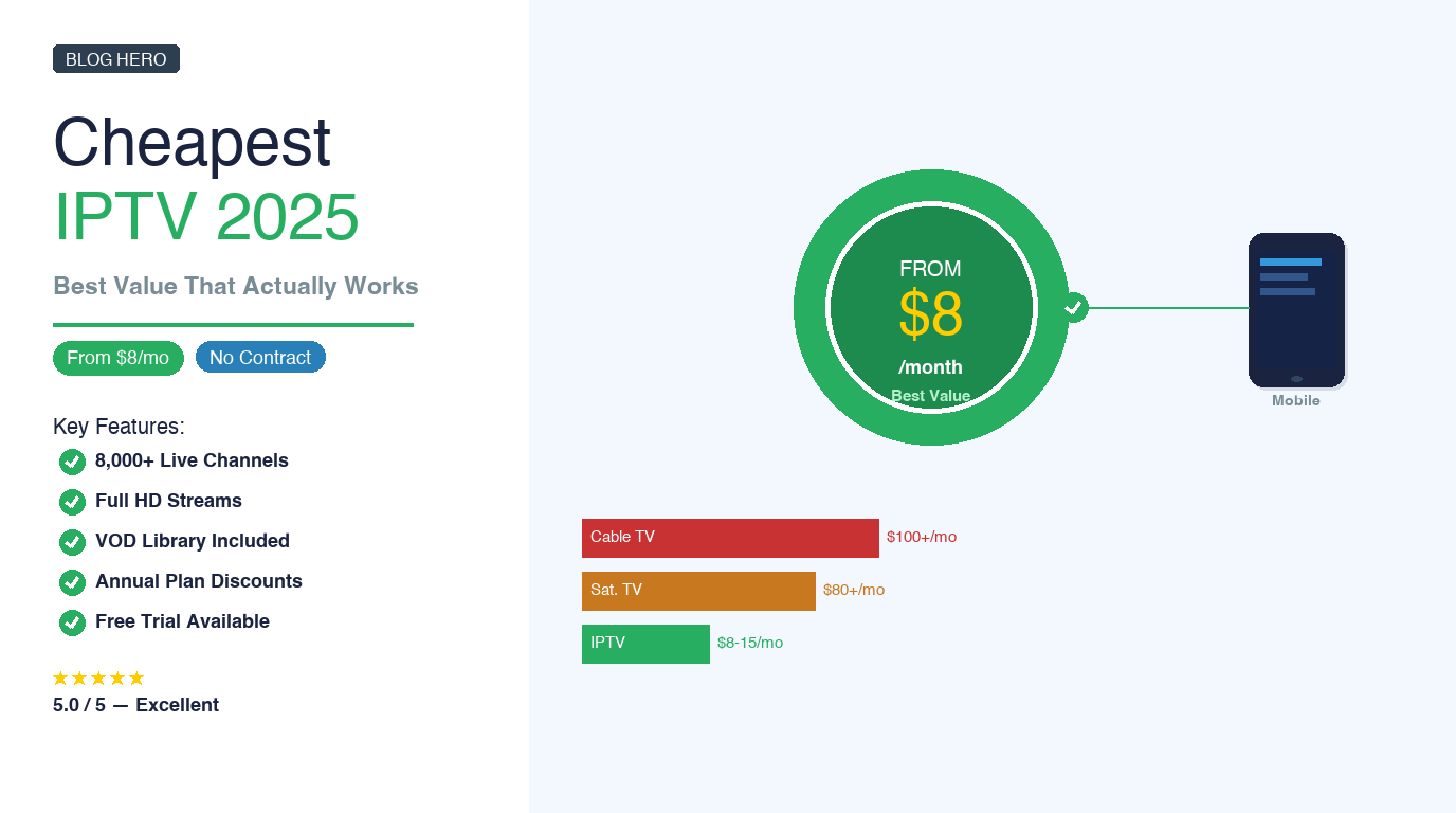 Cheapest IPTV 2025: Price badge showing from 8 dollars per month with comparison versus cable TV