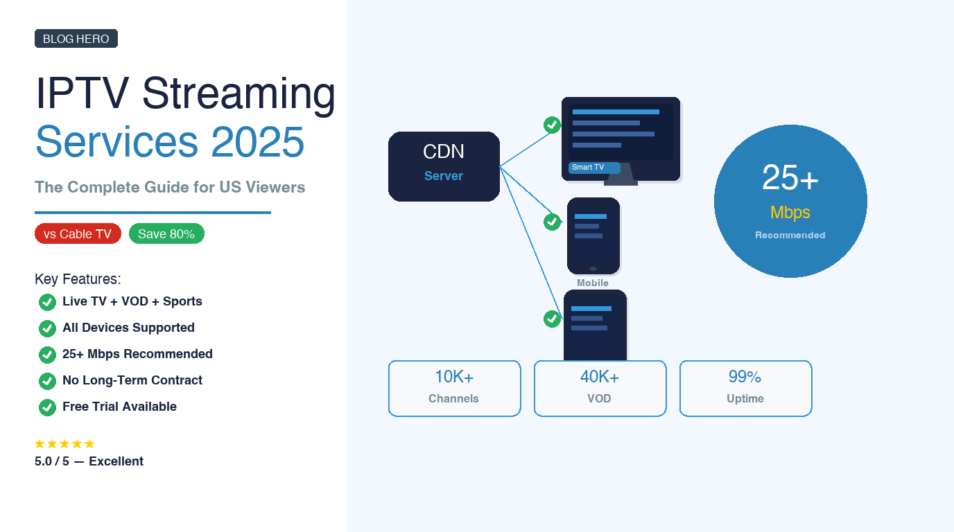 IPTV streaming services 2025: CDN server connected to Smart TV phone and tablet with 25 Mbps speed badge