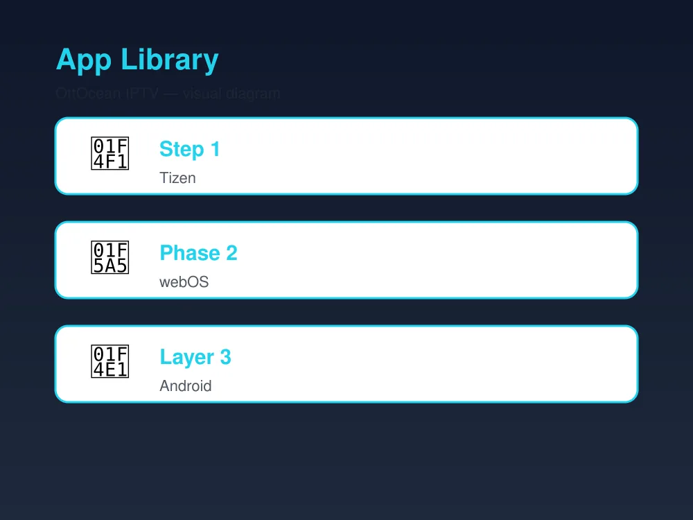IPTV apps for Smart TVs feature matrix across Tizen, webOS, Android