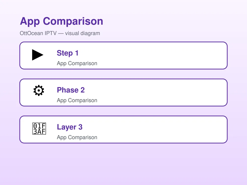 IPTV player apps feature matrix: Xtream Codes, EPG, catch-up, multi-playlist