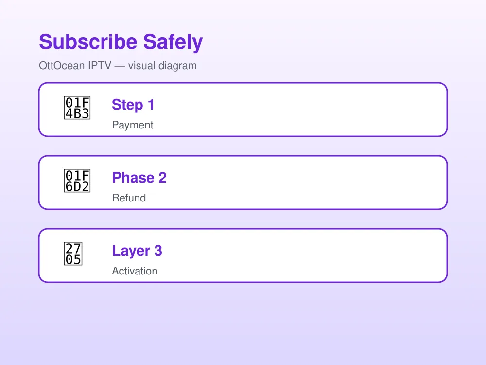 IPTV subscription checklist: payment, refund, channels, devices, support