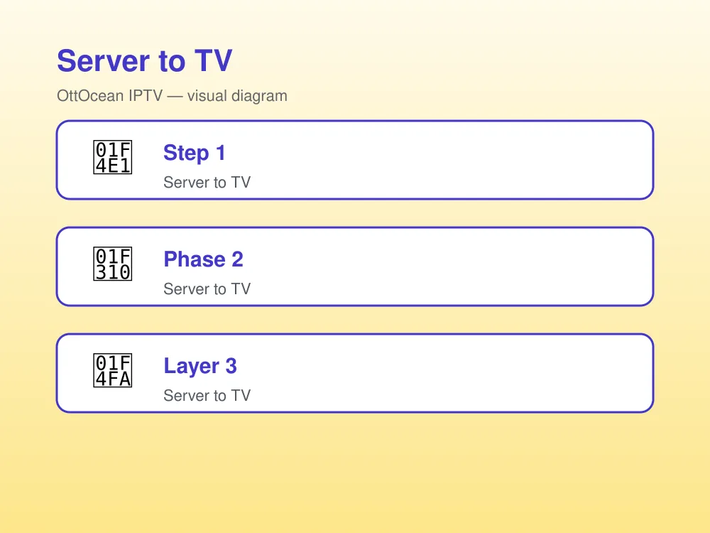How IPTV works — encoder, CDN, player diagram with bitrate and latency labels