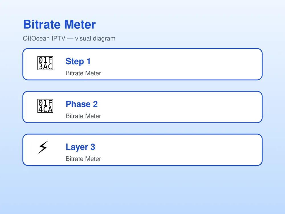 IPTV 4K UHD streaming bitrate meter and codec efficiency chart