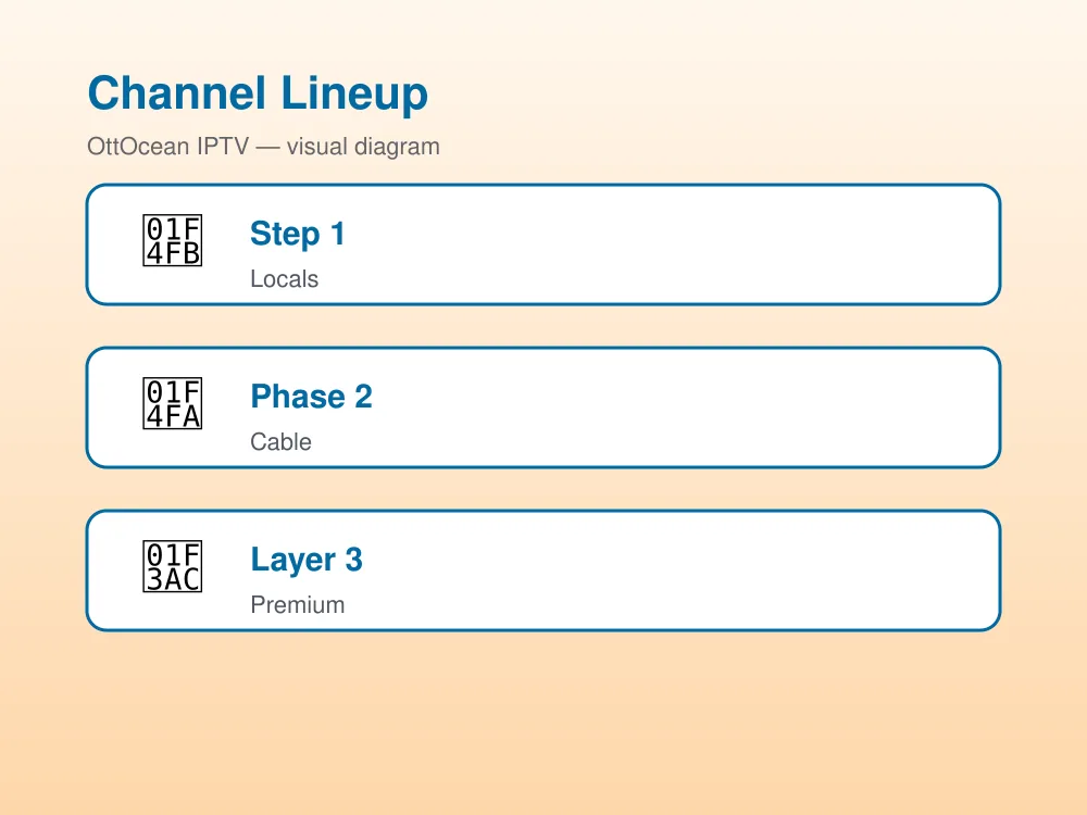 IPTV live TV channels lineup: locals, cable, premium tiers