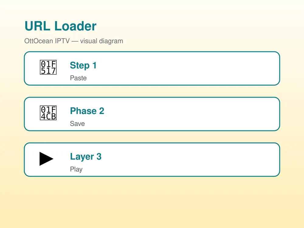 IPTV M3U playlist setup paste, save, play steps in player apps