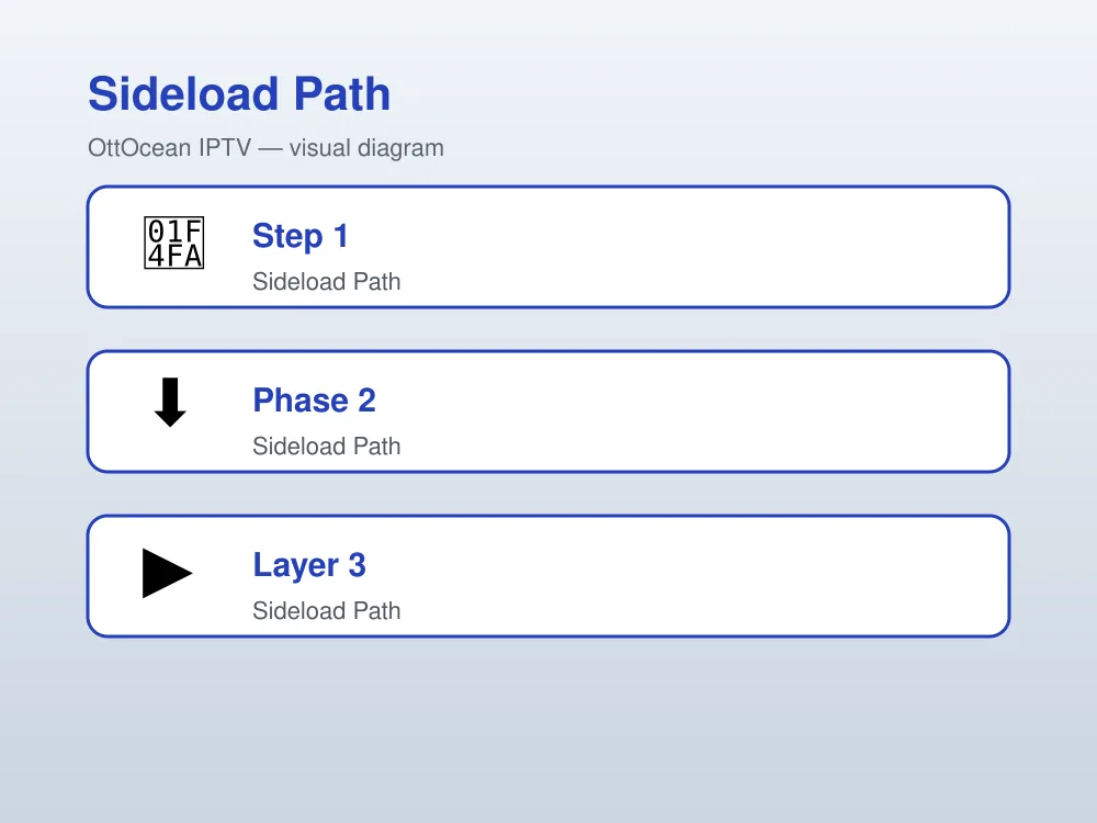 IPTV Samsung Smart TV setup paths: Smart Hub install vs sideload
