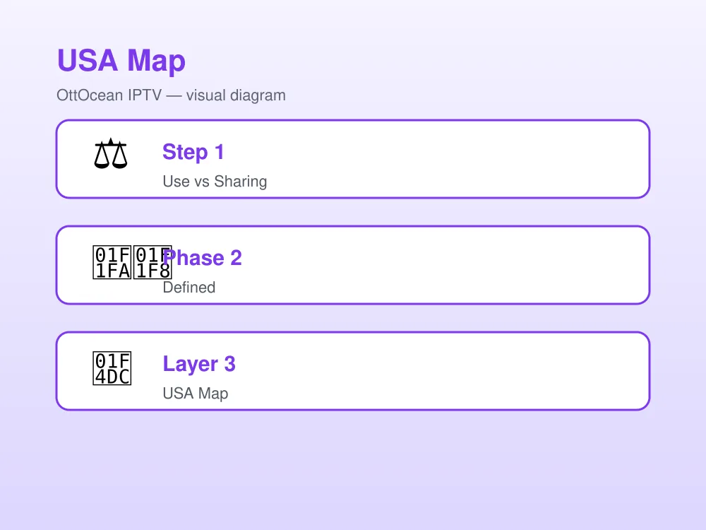 IPTV legal in the USA: use vs sharing vs reselling — defined