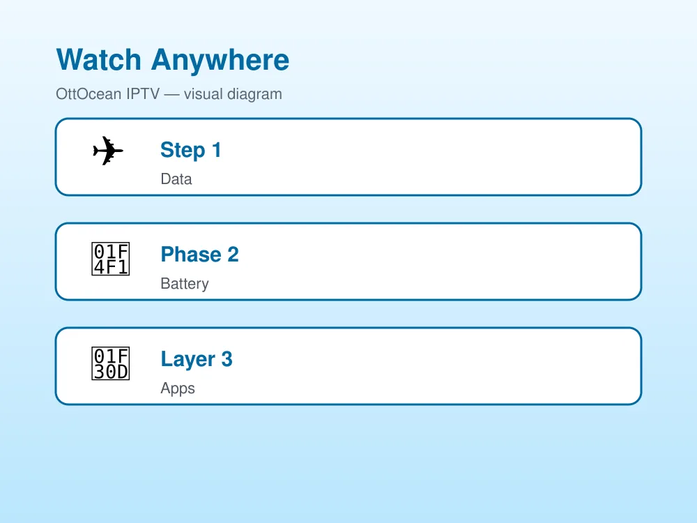 Mobile IPTV data usage chart: 480p, 720p, 1080p, 4K per hour