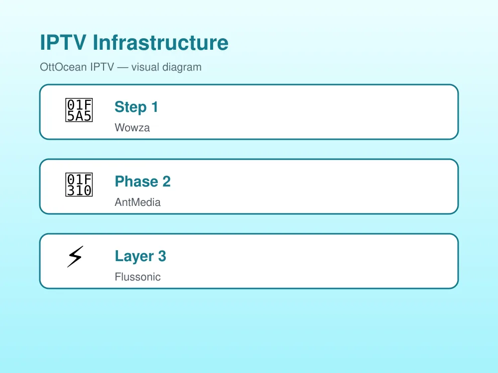 OTT IPTV server stack: transcoding, CDN, edge nodes, end-user devices