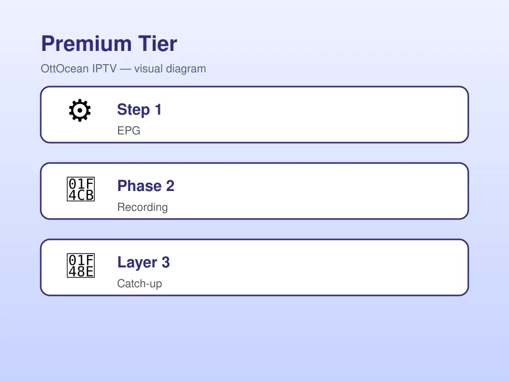TiviMate IPTV player guide — EPG, recording, catch-up tier comparison