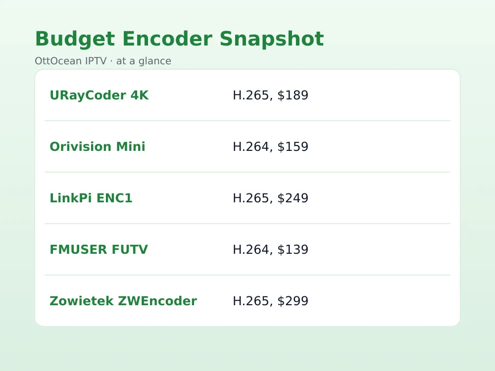 Comparison chart of seven budget IPTV encoders by bitrate and price