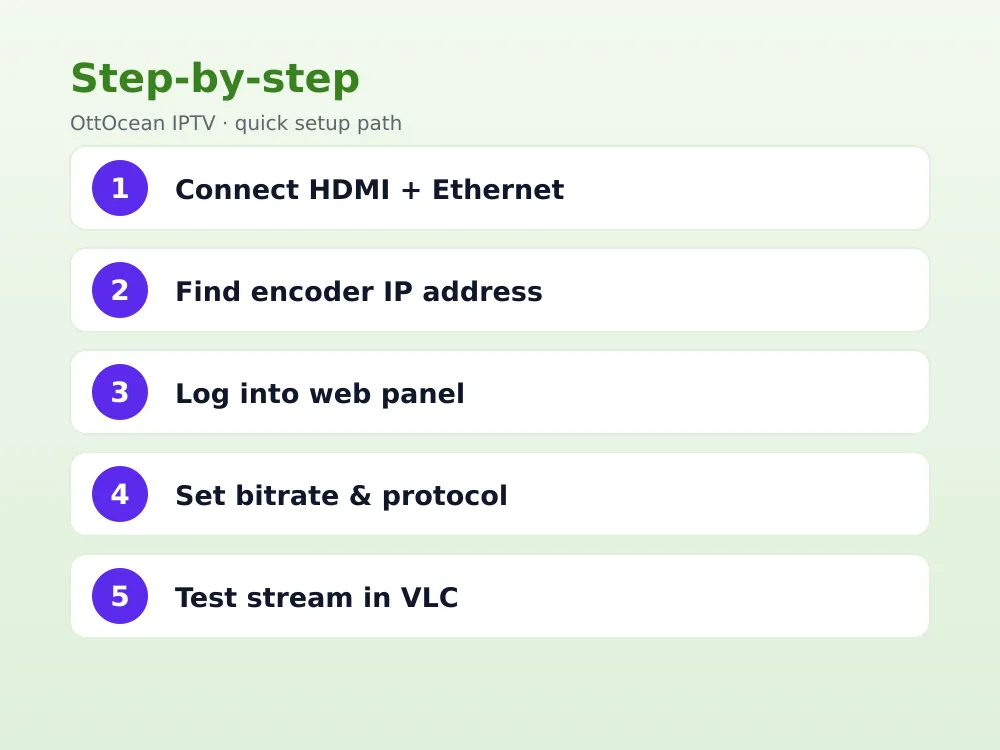 Comparison chart of eight HDMI IPTV encoder models by channel count and price