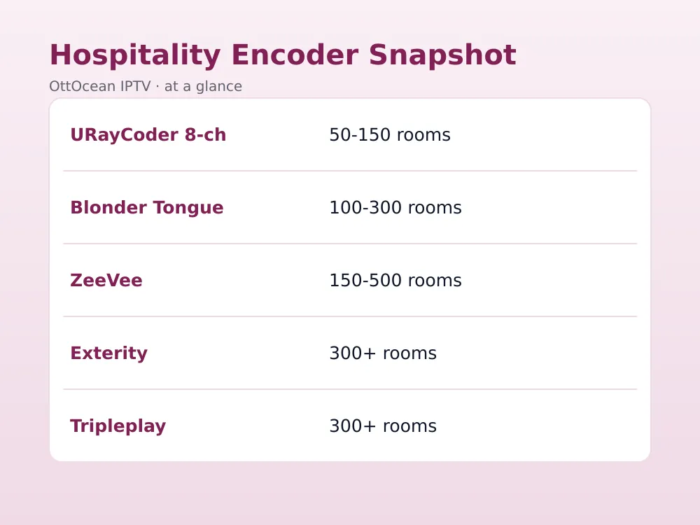 Comparison chart of seven hotel IPTV encoder and modulator systems by room capacity