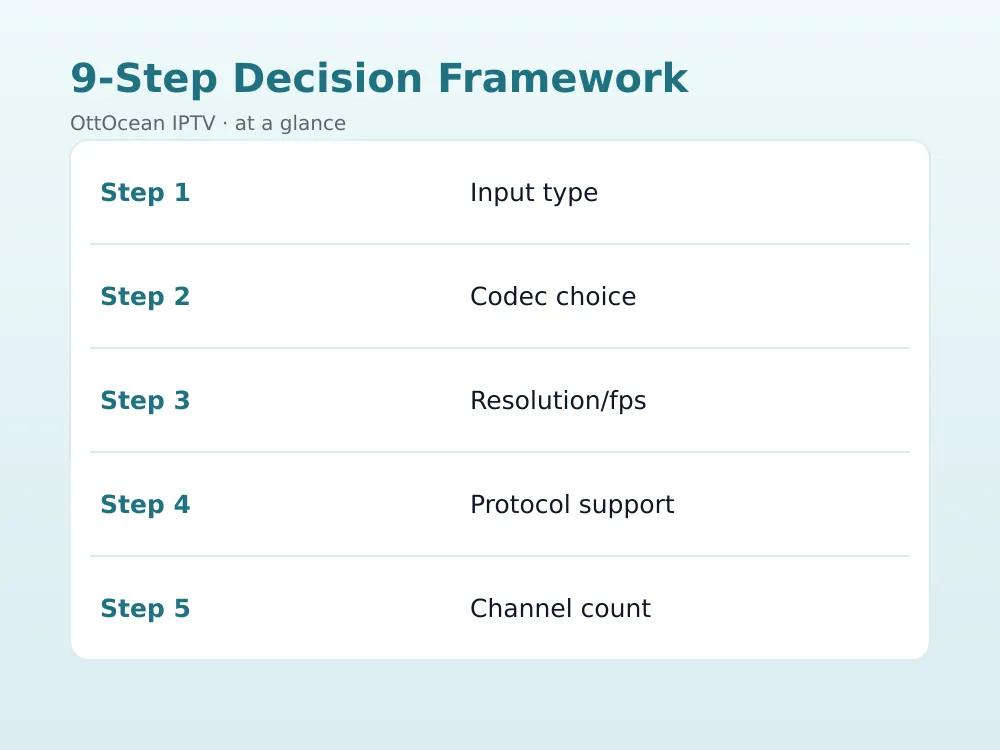 Encoder buying framework chart comparing codec, protocol, and channel count