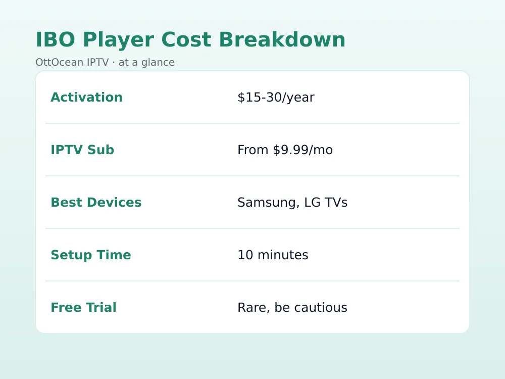 IBO Player running on Samsung TV, LG TV, and Fire TV