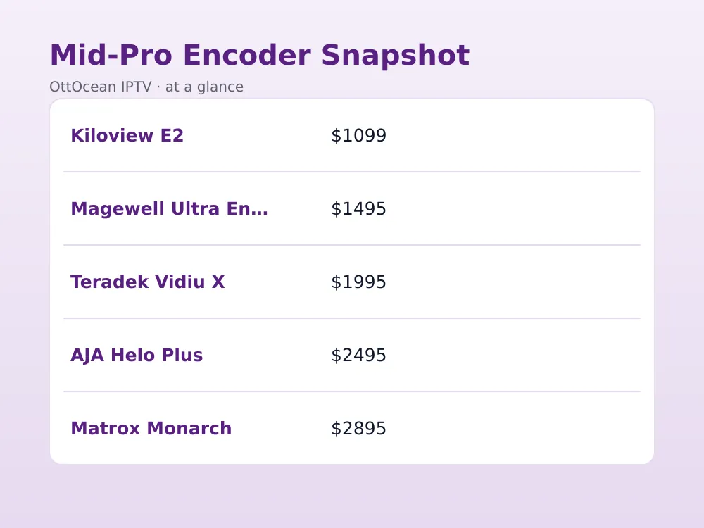 Comparison chart of six mid-tier professional IPTV encoders by price and channel count