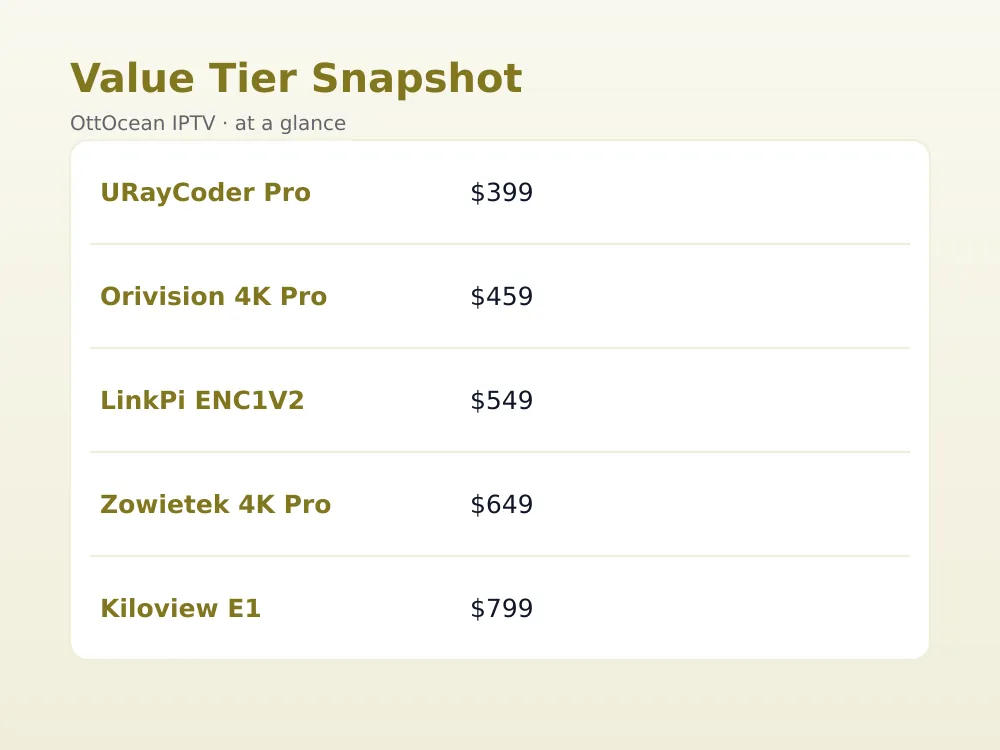 Comparison chart of eight IPTV encoders priced between $400 and $1000