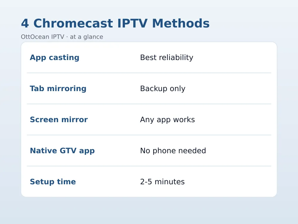 IPTV Smarters app cast icon for IPTV on Chromecast
