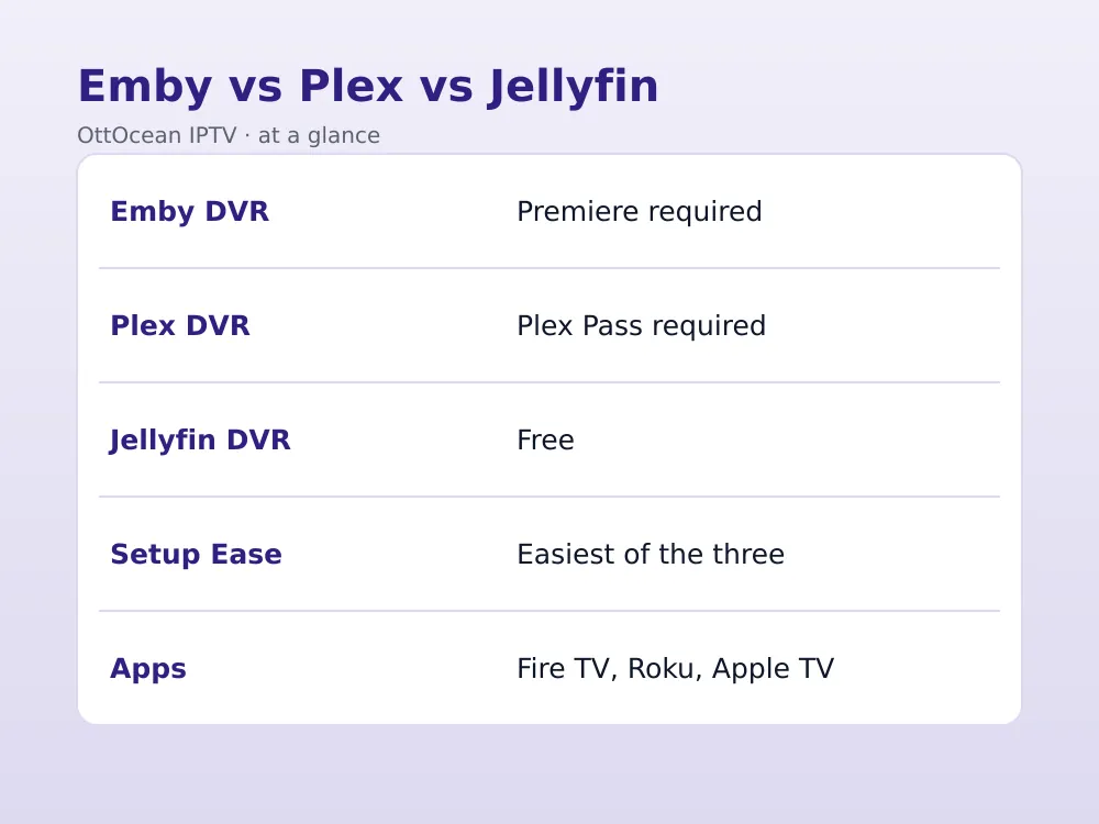 IPTV on Emby running on Fire TV, Roku, and Apple TV apps