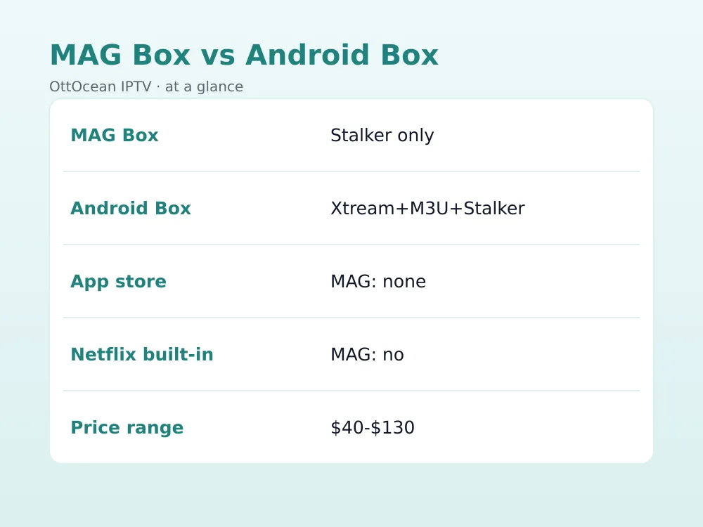 Stalker portal EPG guide grid running iptv on mag box hardware