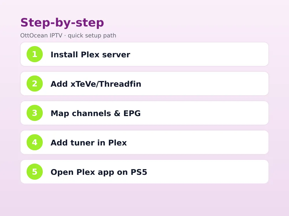 Comparing IPTV on PS5 methods: browser, Plex, Jellyfin, and HDMI passthrough