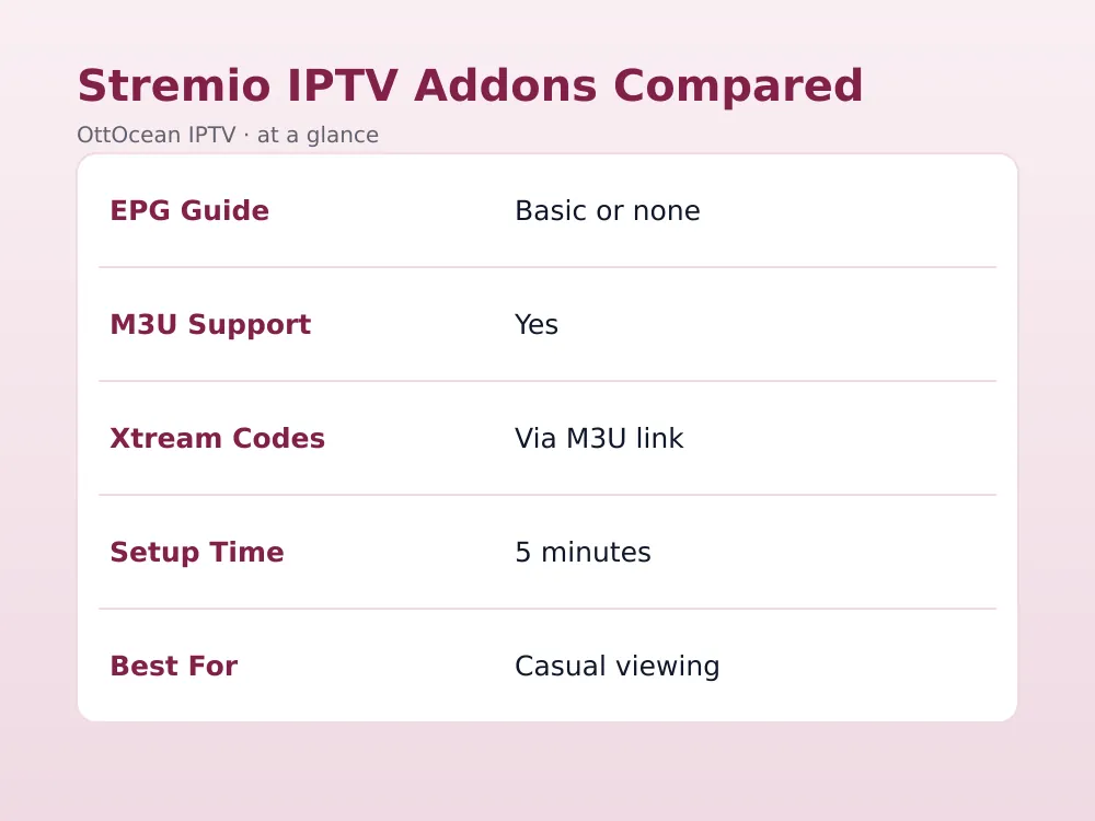 Devices that support IPTV on Stremio including Fire TV and Android TV