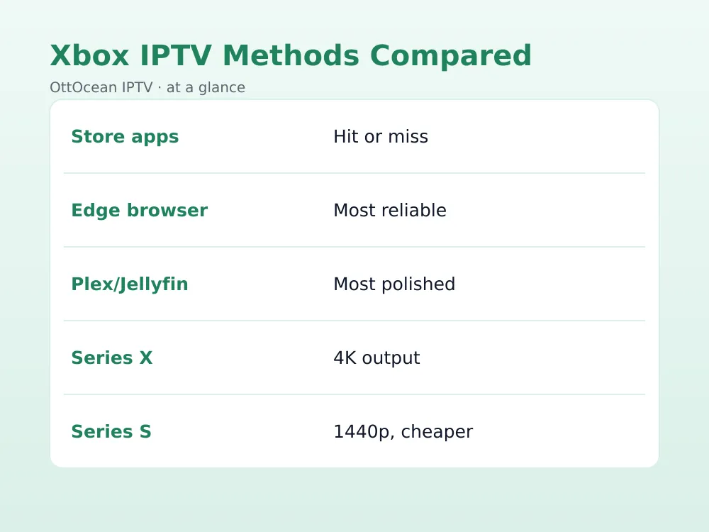 Fire TV Stick 4K as an alternative to IPTV on Xbox