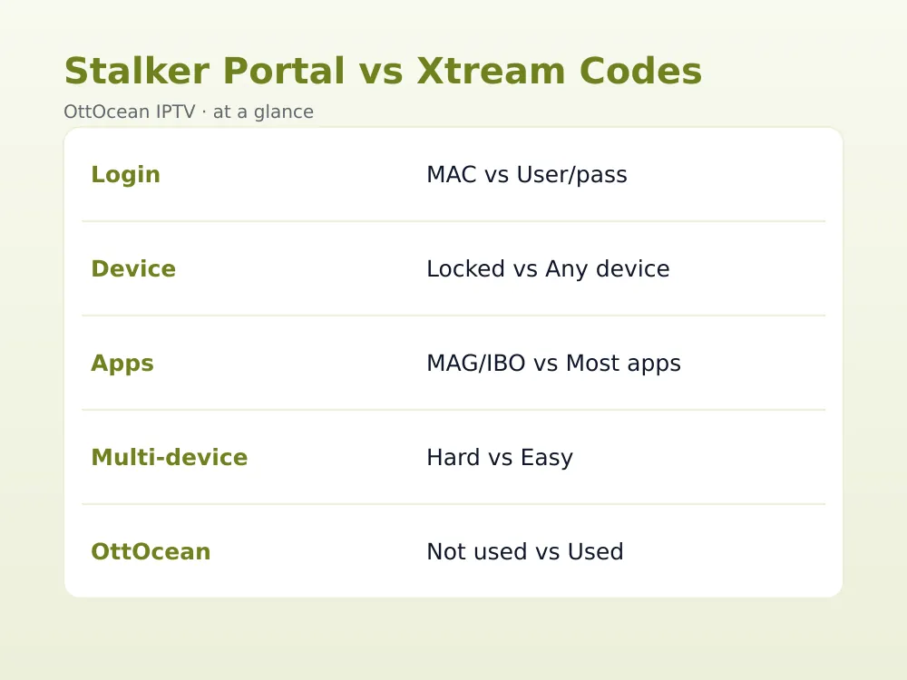 xtream codes vs stalker portal comparison chart with common MAC address iptv login error messages