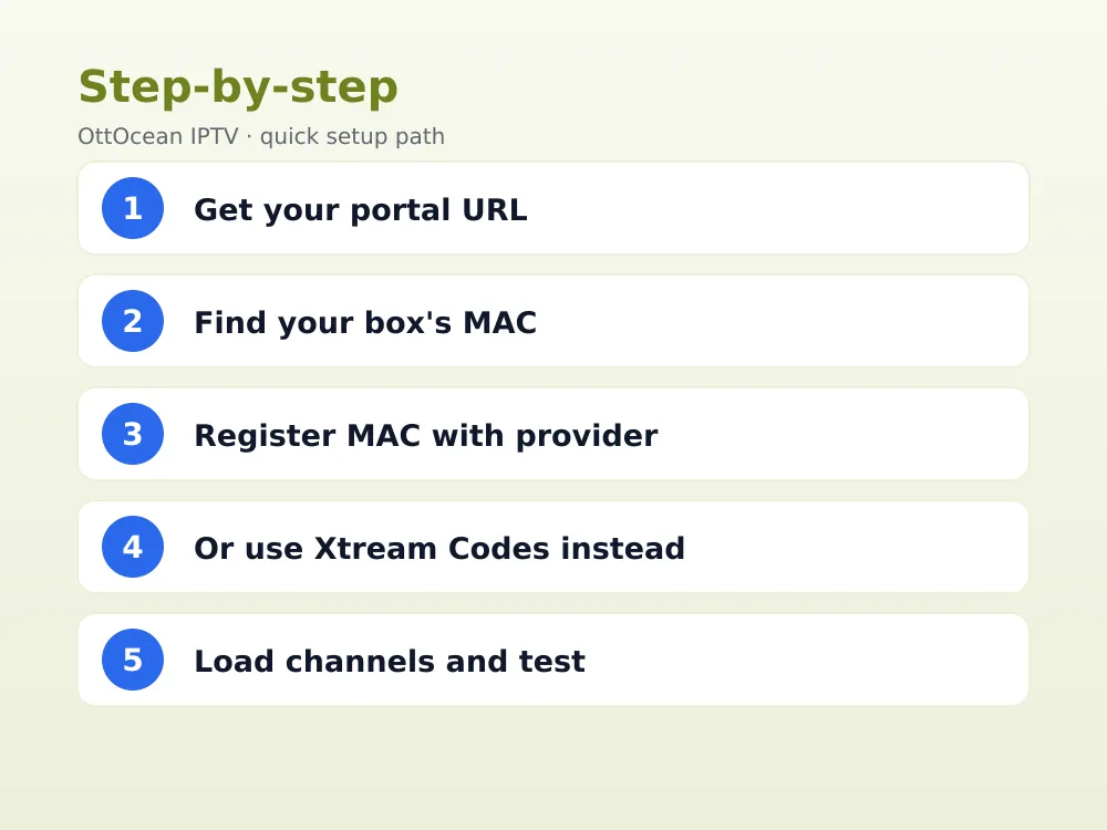 ministra tv platform architecture diagram compared with a stalker portal iptv MAC login screen