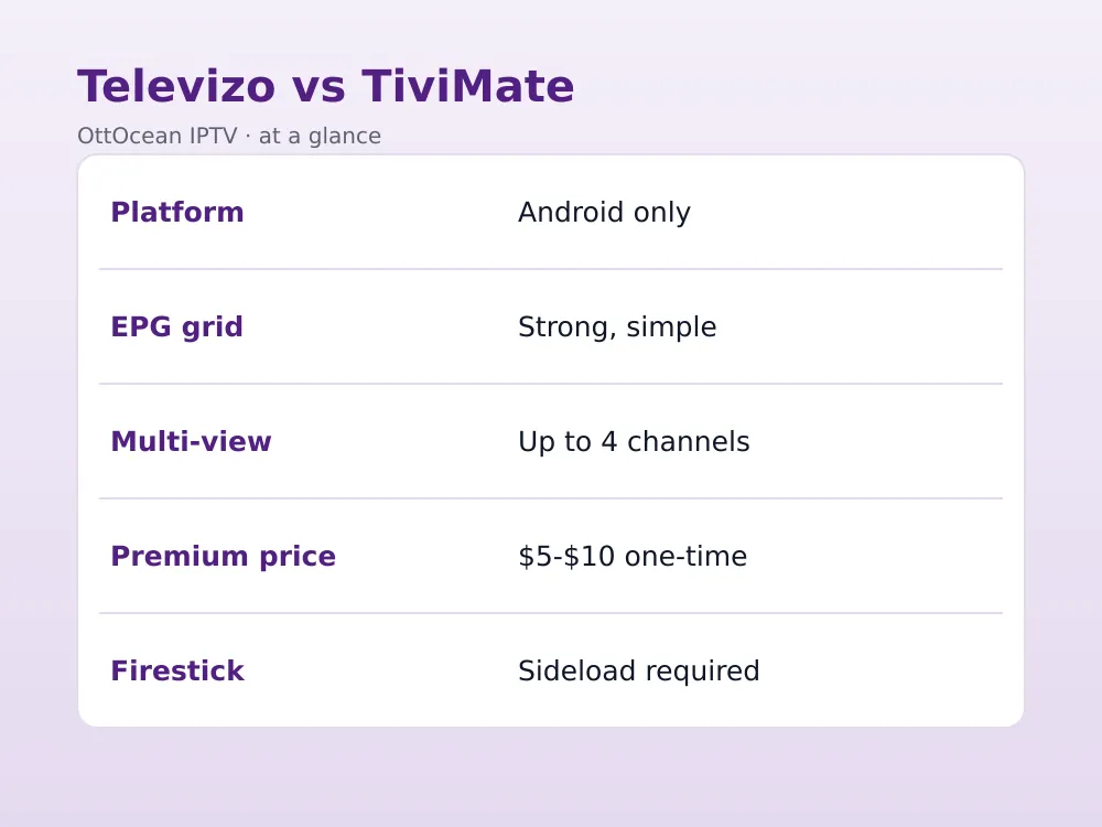Televizo IPTV player EPG guide grid with program listings